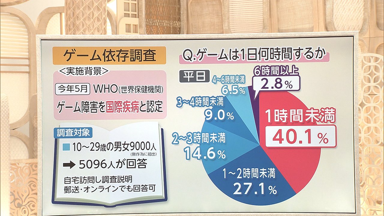 3分でわかるキーワード 世界初 ゲーム依存調査
