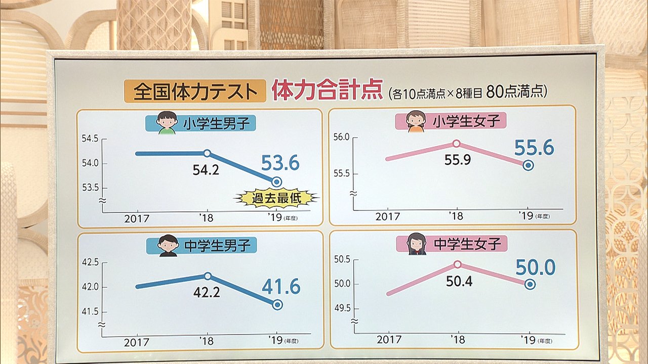 3分でわかるキーワード なぜ急落 全国体力テスト 3分でわかるキーワード なぜ急落 全国体力テスト